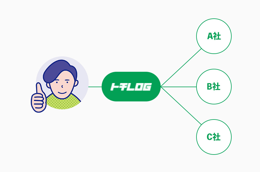 窓口はトチLOGの1つだけ。あなたの「代理人」として最適な1社を厳選します。
