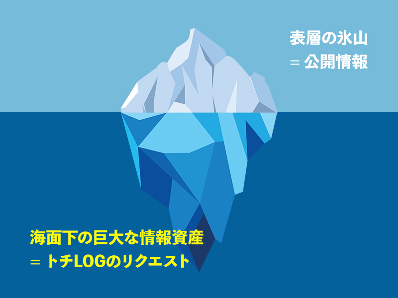表層の氷山=公開情報 海面下の巨大な情報資産=トチLOGのリクエスト