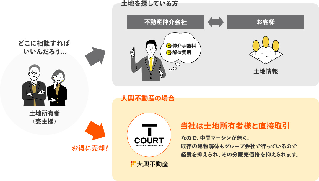 大興不動産の場合 当社は土地所有者様と直接取引なので、中間マージンが無く、既存の建物解体もグループ会社で行っているので経費を抑えられ、その分販売価格を抑えられます。