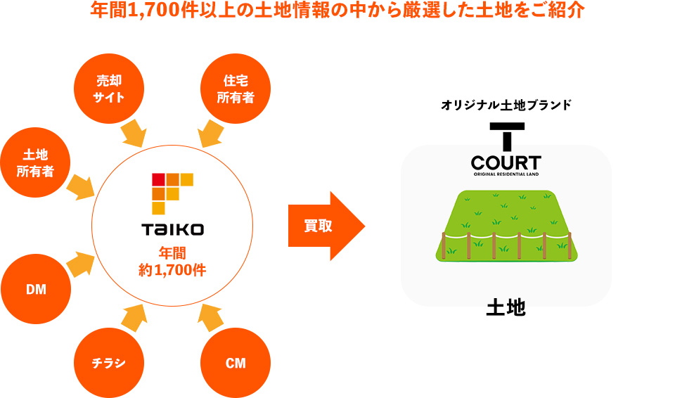 年間1,700件以上の土地情報の中から厳選した土地をご紹介
