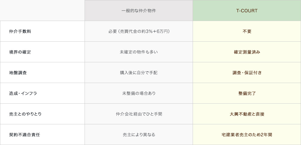 一般的な仲介物件とT-COURT（売主物件）の違い